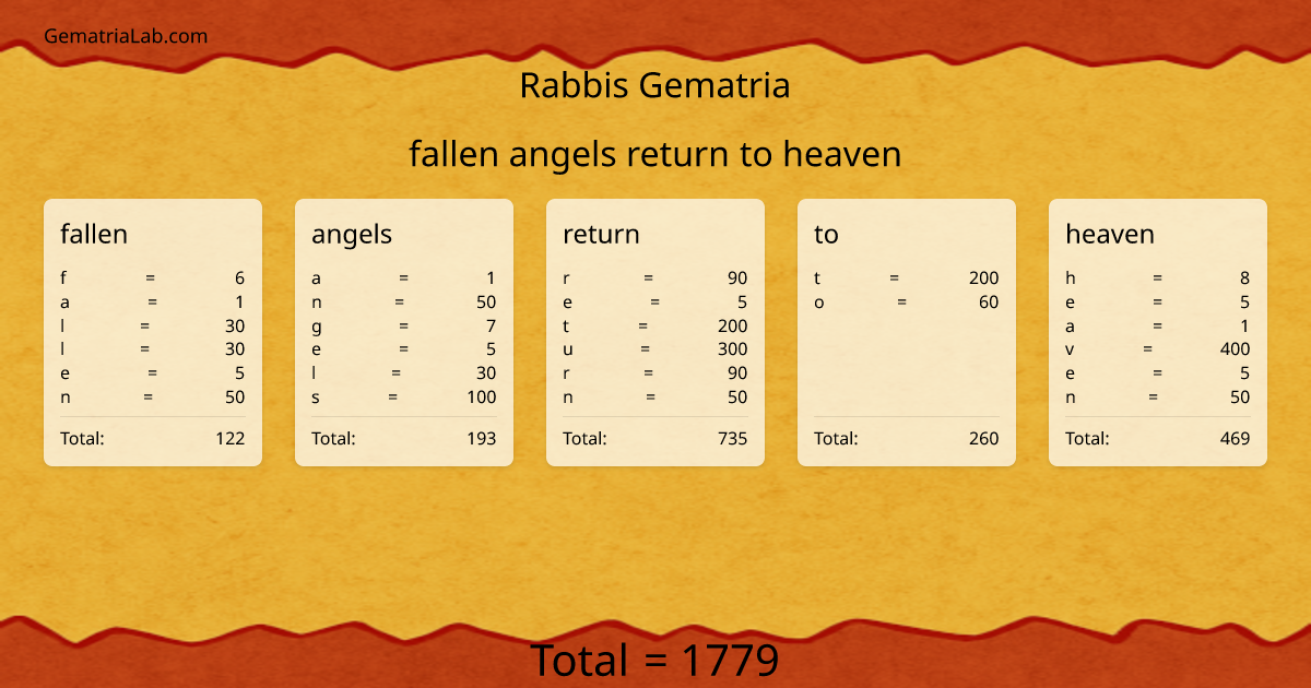 fallen angels return to heaven in rabbis Gematria